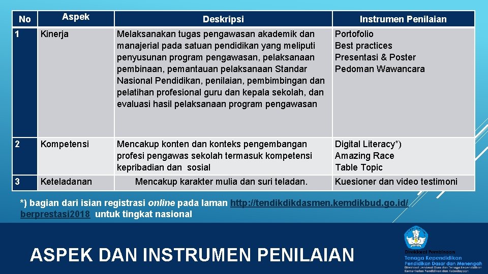 Aspek No Deskripsi Instrumen Penilaian 1 Kinerja Melaksanakan tugas pengawasan akademik dan manajerial pada