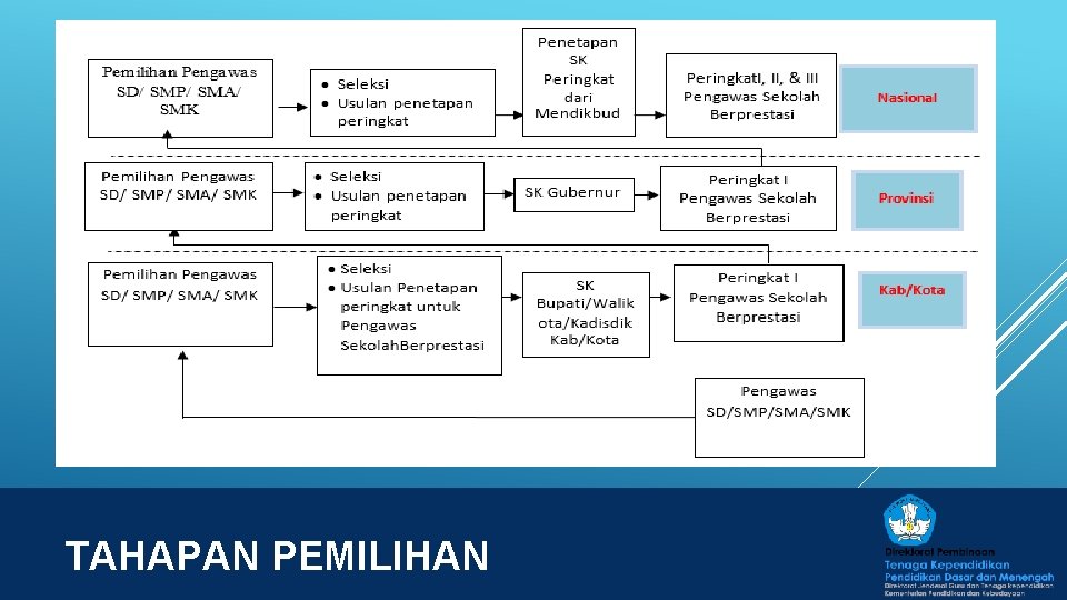 TAHAPAN PEMILIHAN 