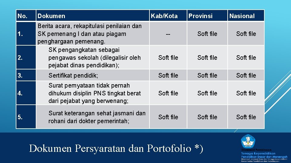 No. 1. 2. Dokumen Berita acara, rekapitulasi penilaian dan SK pemenang I dan atau