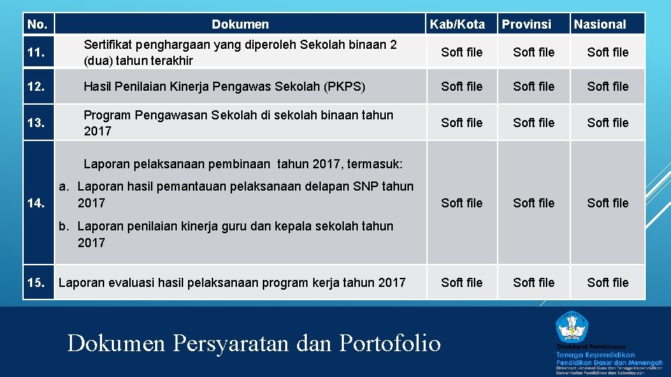 No. Dokumen Kab/Kota Provinsi Nasional 11. Sertifikat penghargaan yang diperoleh Sekolah binaan 2 (dua)