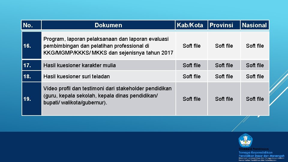 No. Dokumen Kab/Kota Provinsi Nasional 16. Program, laporan pelaksanaan dan laporan evaluasi pembimbingan dan