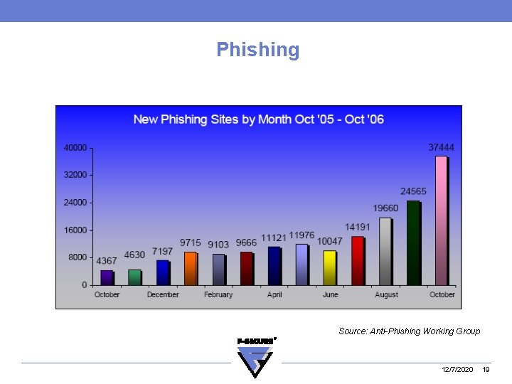 Phishing Source: Anti-Phishing Working Group 12/7/2020 19 