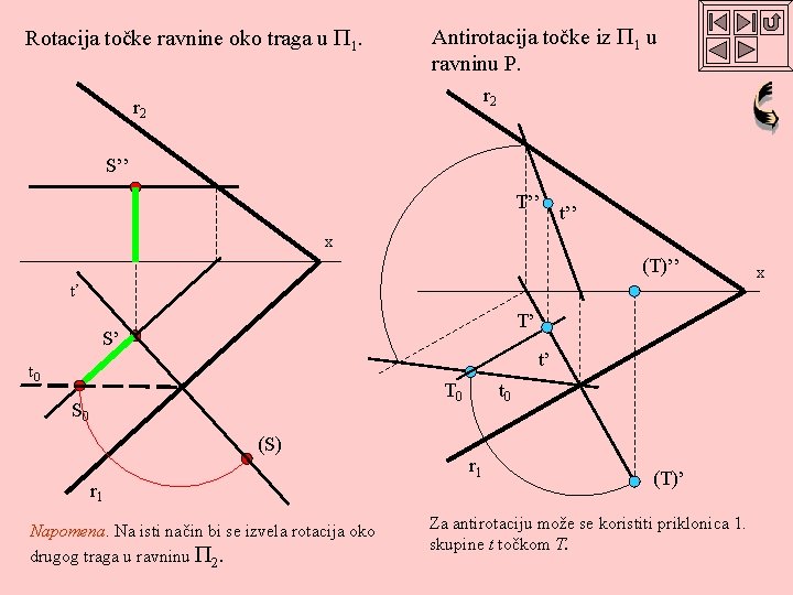 Rotacija točke ravnine oko traga u 1. Antirotacija točke iz 1 u ravninu P.