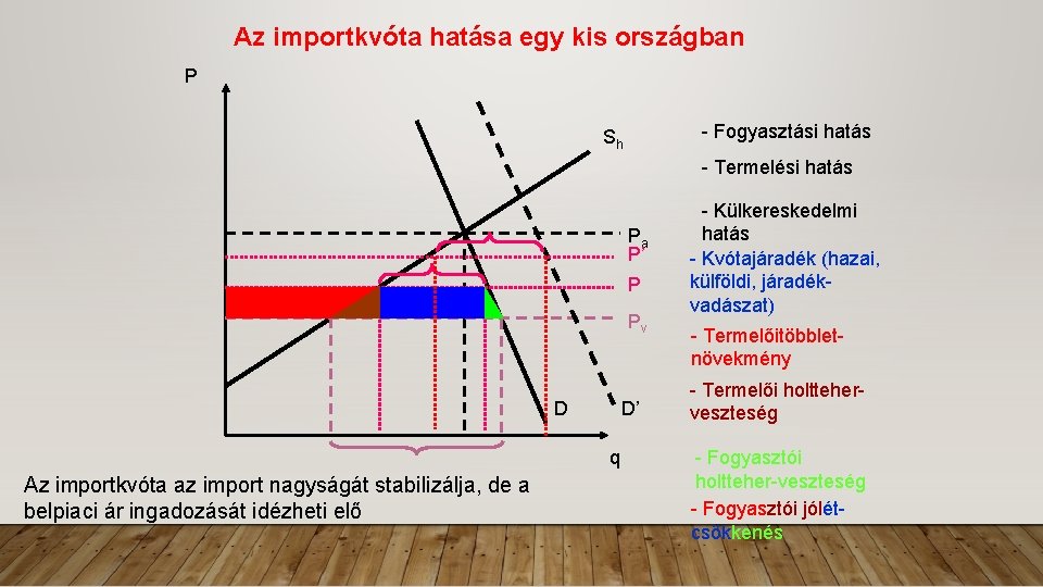 Az importkvóta hatása egy kis országban P - Fogyasztási hatás Sh - Termelési hatás