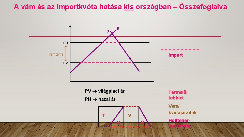 A vám és az importkvóta hatása kis országban – Összefoglalva D S PH vámtarifa