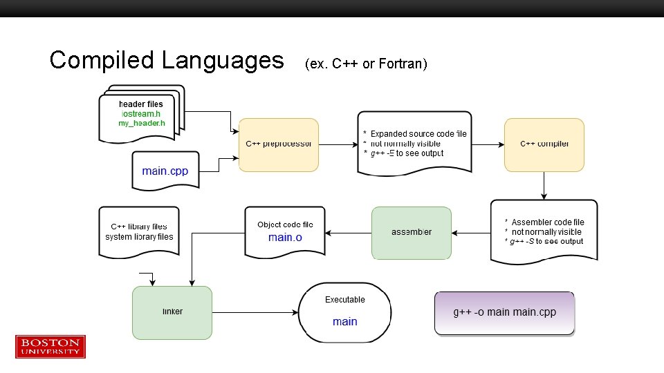 Compiled Languages (ex. C++ or Fortran) Compiled Languages (ex. C++ or Fortran)