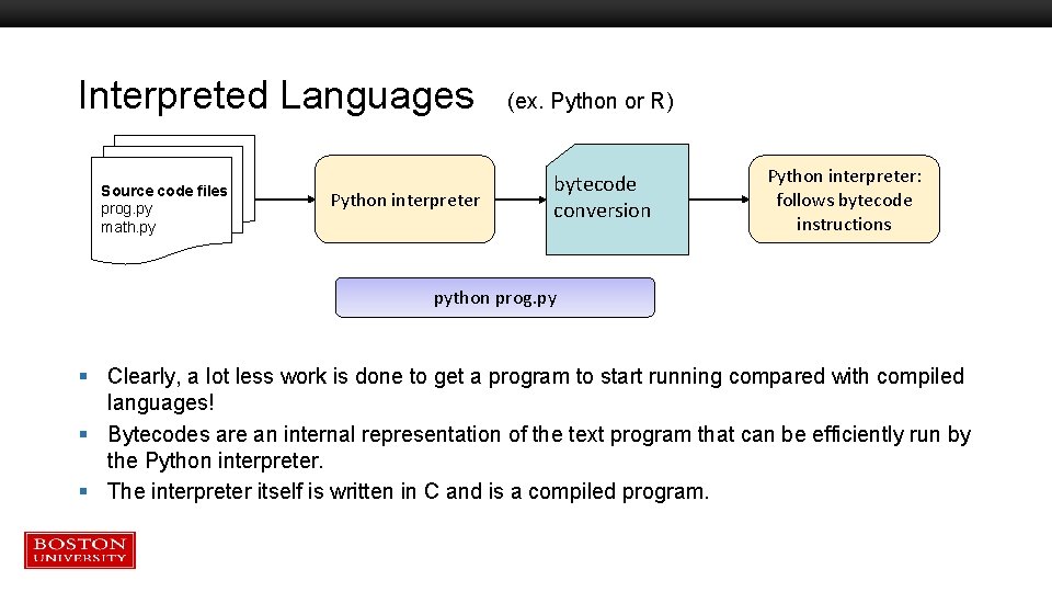 Interpreted Languages Source code files prog. py math. py Python interpreter (ex. Python or Interpreted Languages Source code files prog. py math. py Python interpreter (ex. Python or