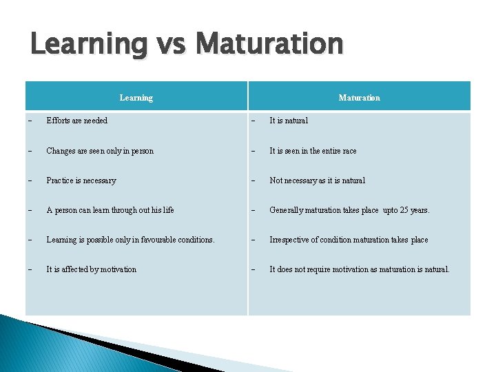 Learning vs Maturation Learning Maturation Efforts are needed It is natural Changes are seen Learning vs Maturation Learning Maturation Efforts are needed It is natural Changes are seen