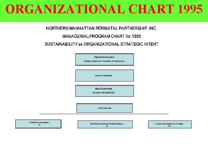 ORGANIZATIONAL CHART 1995 37 