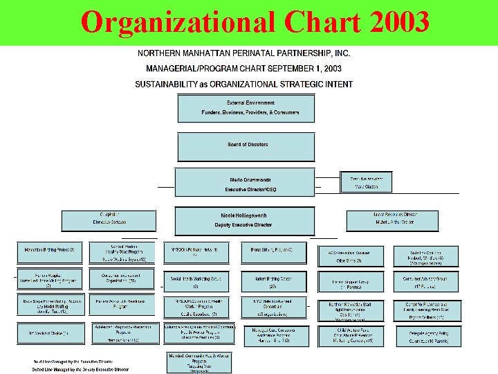 Organizational Chart 2003 38 