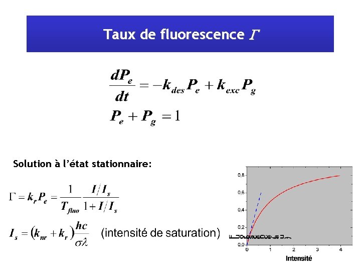 Taux de fluorescence G Solution à l’état stationnaire: 