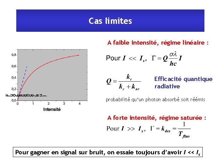 Cas limites A faible intensité, régime linéaire : Efficacité quantique radiative probabilité qu’un photon