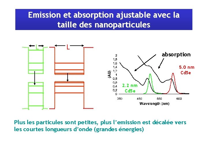 Emission et absorption ajustable avec la taille des nanoparticules L L absorption 5. 0