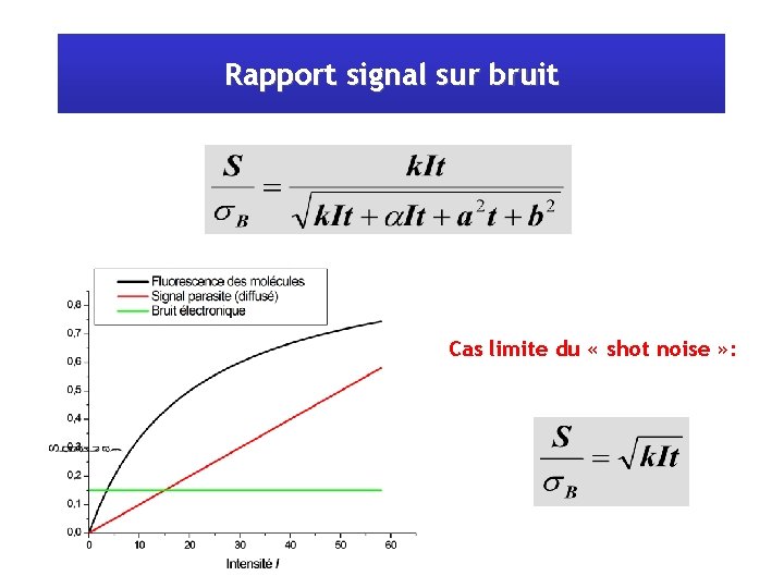 Rapport signal sur bruit Cas limite du « shot noise » : 