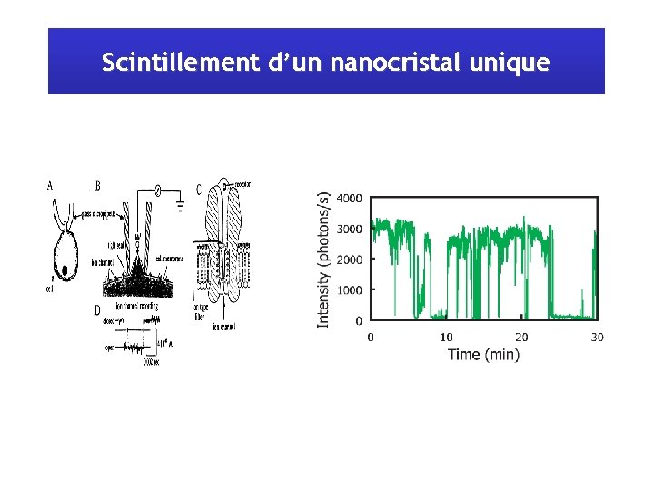 Scintillement d’un nanocristal unique 