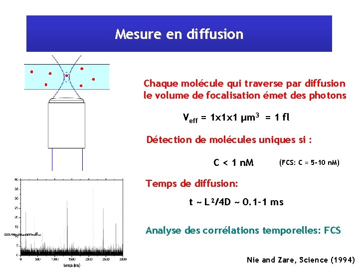 Mesure en diffusion Chaque molécule qui traverse par diffusion le volume de focalisation émet