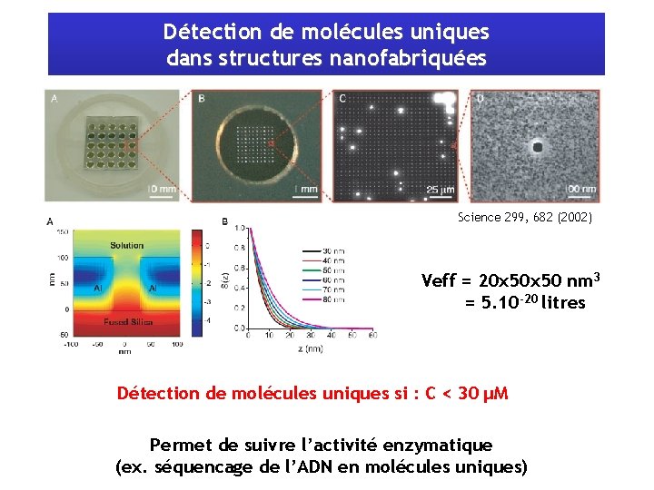 Détection de molécules uniques dans structures nanofabriquées Science 299, 682 (2002) Veff = 20