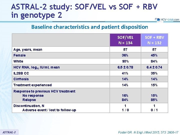 ASTRAL-2 study: SOF/VEL vs SOF + RBV in genotype 2 Baseline characteristics and patient