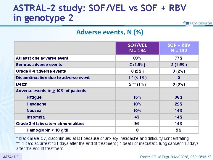 ASTRAL-2 study: SOF/VEL vs SOF + RBV in genotype 2 Adverse events, N (%)