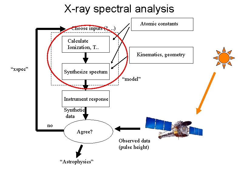 X-ray spectral analysis Choose inputs ( , . . ) Atomic constants Calculate Ionization,