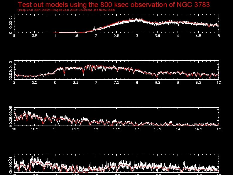 Test out models using the 800 ksec observation of NGC 3783 (Kaspi et al.