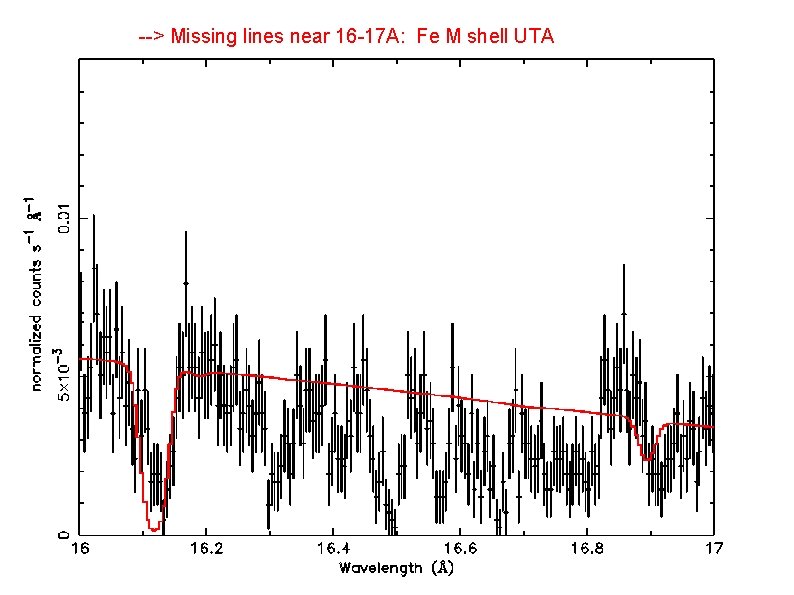 --> Missing lines near 16 -17 A: Fe M shell UTA 