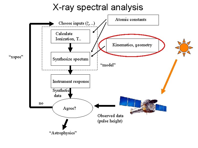 X-ray spectral analysis Choose inputs ( , . . ) Atomic constants Calculate Ionization,