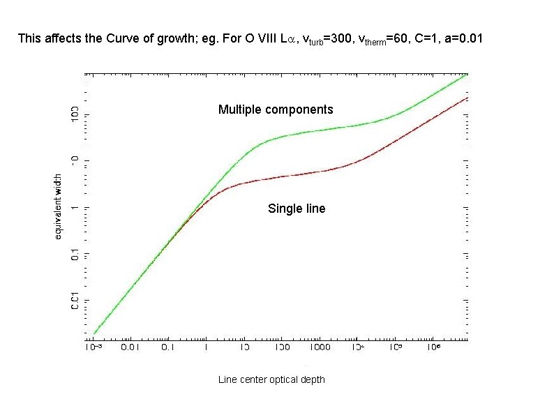 This affects the Curve of growth; eg. For O VIII La, vturb=300, vtherm=60, C=1,