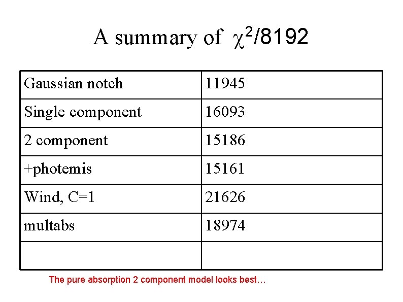 A summary of 2/8192 Gaussian notch 11945 Single component 16093 2 component 15186 +photemis