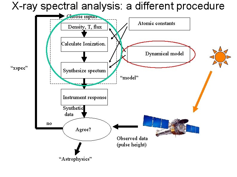 X-ray spectral analysis: a different procedure Choose inputs Density, T, flux Atomic constants Calculate