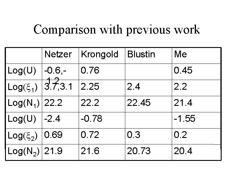 Comparison with previous work Netzer Krongold Blustin Me Log(U) -0. 6, 0. 76 1.