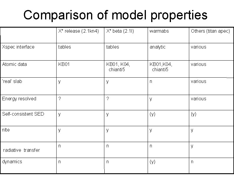 Comparison of model properties X* release (2. 1 kn 4) X* beta (2. 1