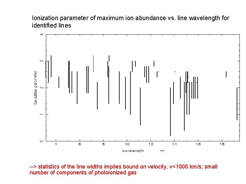 Ionization parameter of maximum ion abundance vs. line wavelength for identified lines --> statistics
