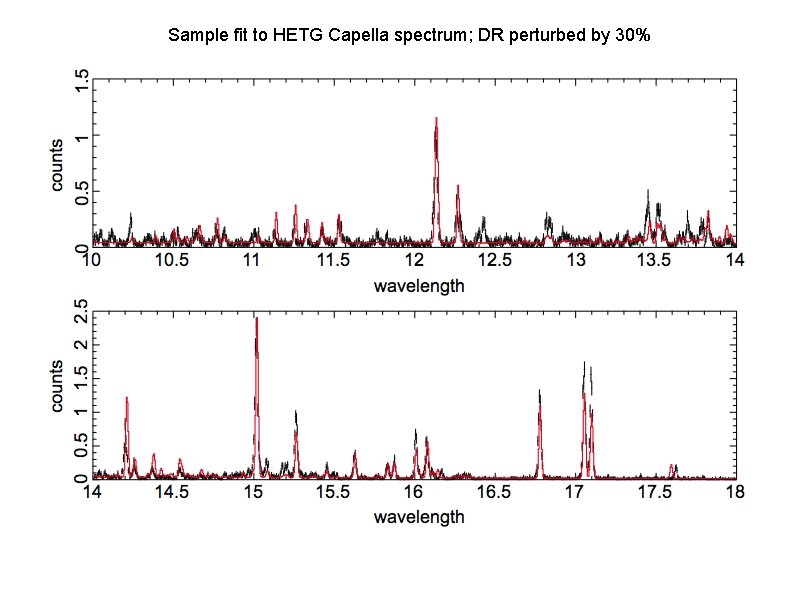 Sample fit to HETG Capella spectrum; DR perturbed by 30% 