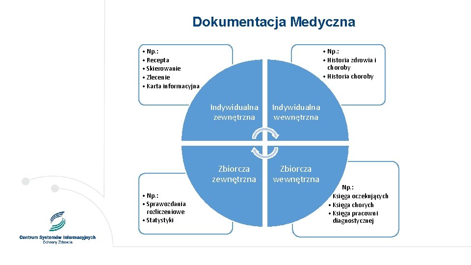 Dokumentacja Medyczna • Np. : • Recepta • Skierowanie • Zlecenie • Karta informacyjna