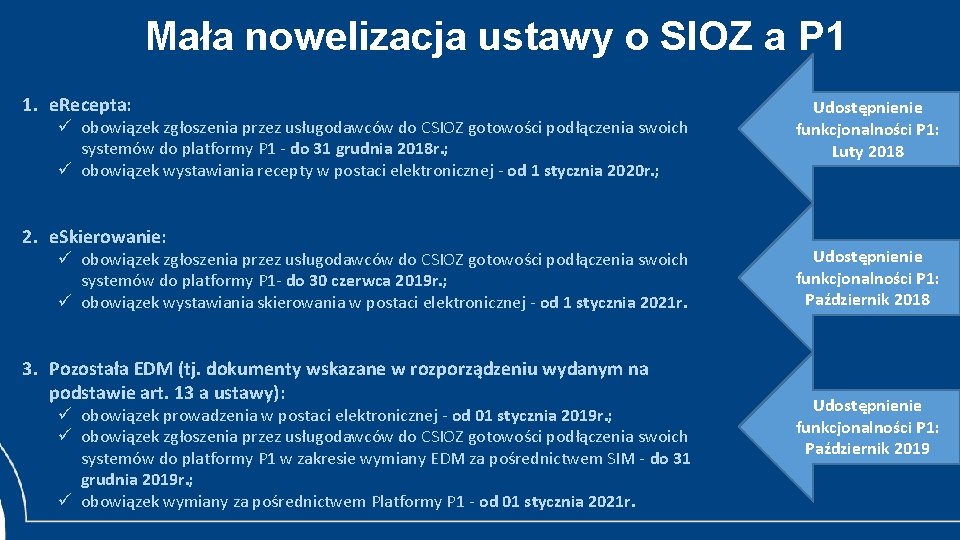 Mała nowelizacja ustawy o SIOZ a P 1 1. e. Recepta: ü obowiązek zgłoszenia