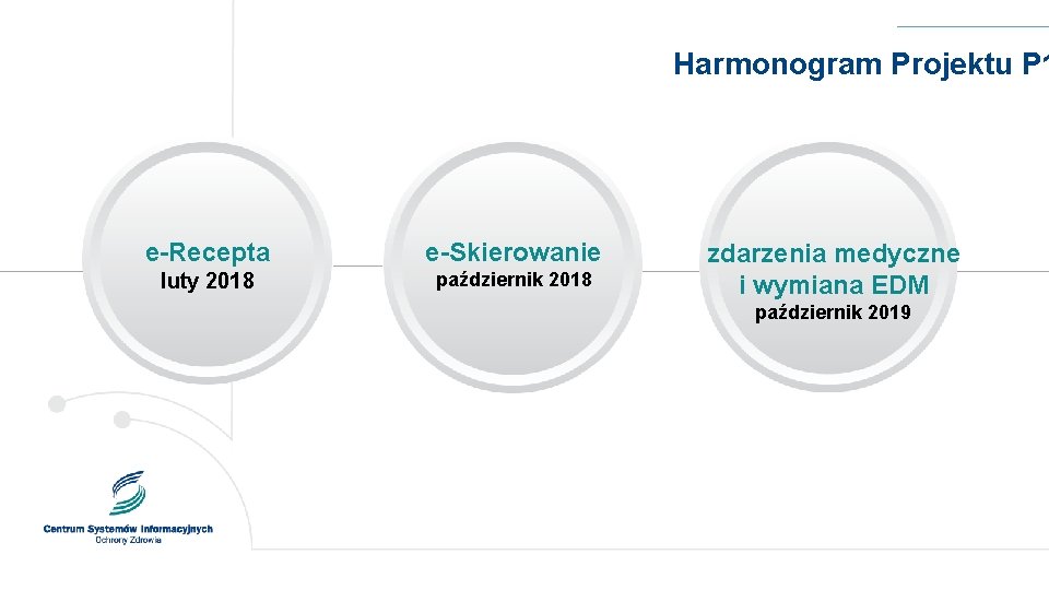 Harmonogram Projektu P 1 e-Recepta e-Skierowanie luty 2018 październik 2018 zdarzenia medyczne i wymiana