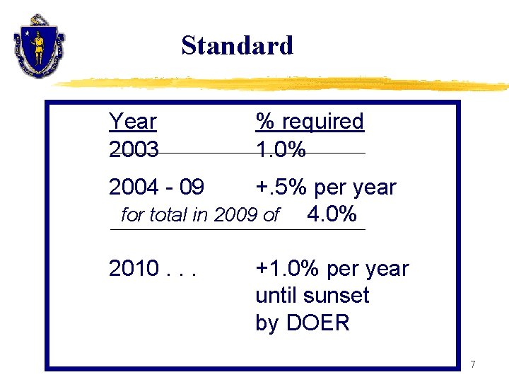 Standard Year 2003 % required 1. 0% 2004 - 09 +. 5% per year