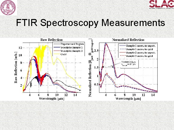 FTIR Spectroscopy Measurements 