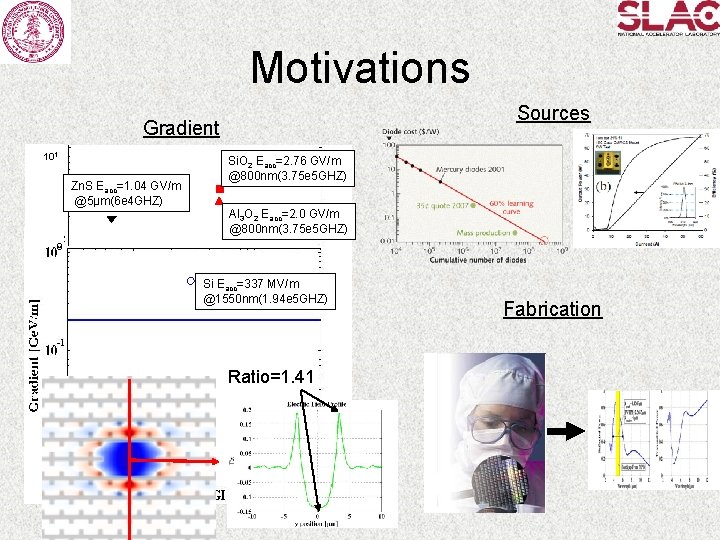 Motivations Sources Gradient 101 Zn. S Eacc=1. 04 GV/m @5μm(6 e 4 GHZ) Si.