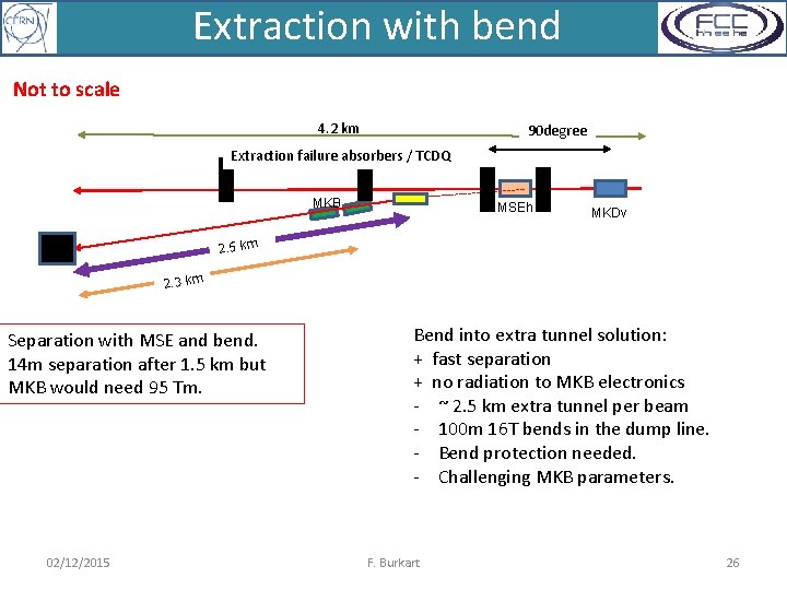 Extraction with bend Not to scale 4. 2 km 90 degree Extraction failure absorbers