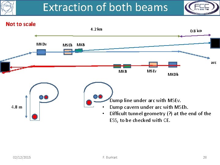 Extraction of both beams Not to scale 4. 2 km MKDv 0. 8 km