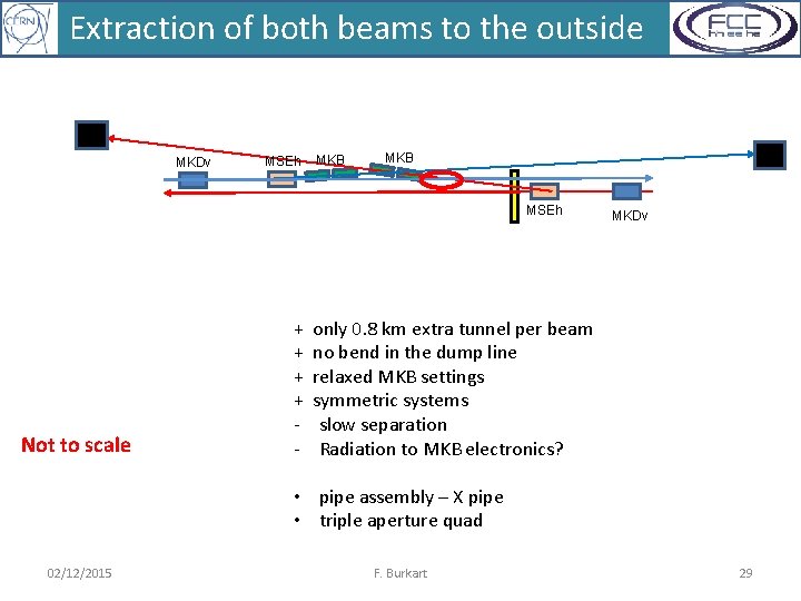 Extraction of both beams to the outside MKDv MSEh MKB MSEh Not to scale