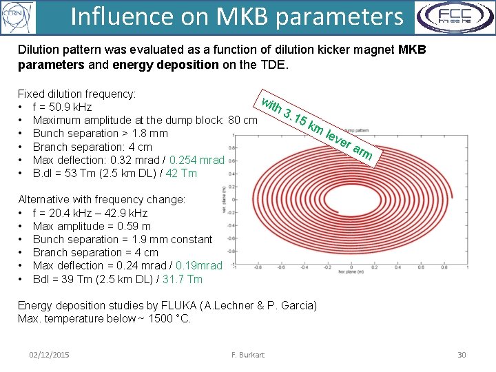 Influence on MKB parameters Dilution pattern was evaluated as a function of dilution kicker