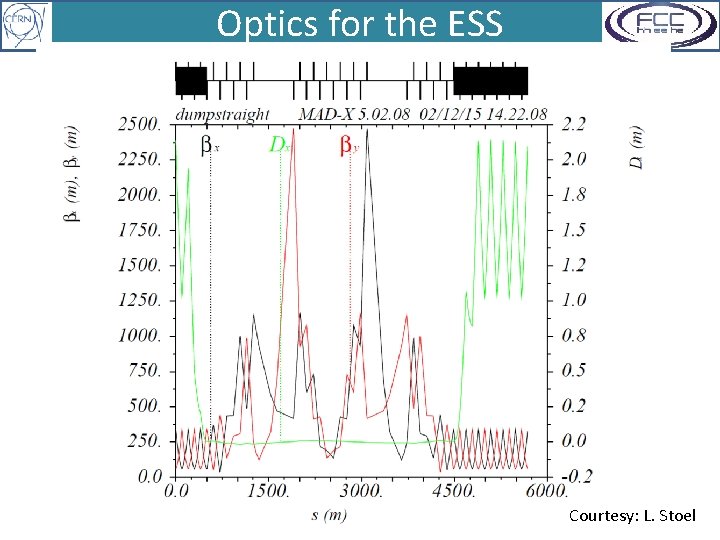Optics for the ESS 02/12/2015 F. Burkart 33 Courtesy: L. Stoel 