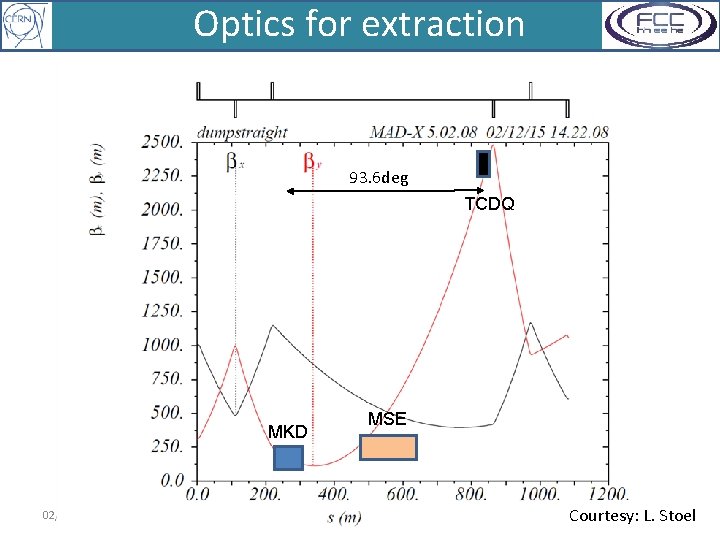 Optics for extraction 93. 6 deg TCDQ MKD 02/12/2015 MSE F. Burkart 34 Courtesy: