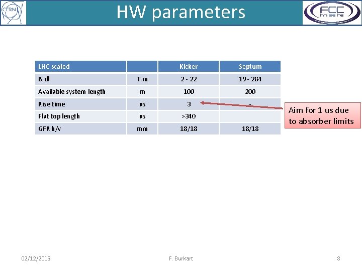 HW parameters LHC scaled Kicker Septum T. m 2 - 22 19 - 284