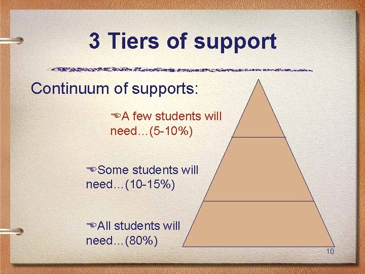 3 Tiers of support Continuum of supports: A few students will need…(5 -10%) Some