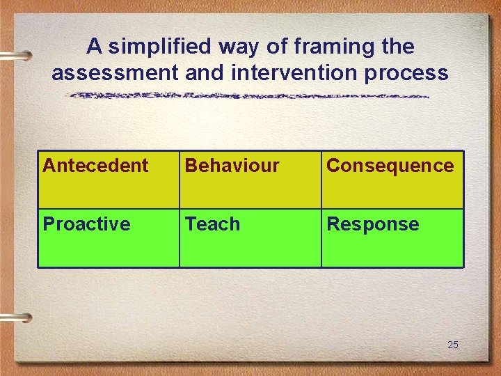 A simplified way of framing the assessment and intervention process Antecedent Behaviour Consequence Proactive