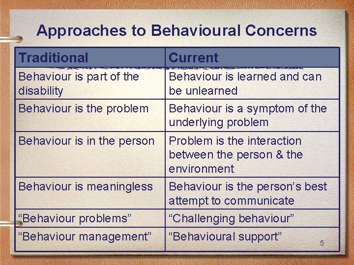 Approaches to Behavioural Concerns Traditional Current Behaviour is part of the disability Behaviour is